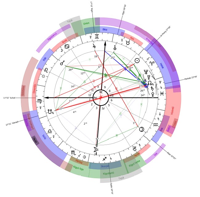 Fotó: AstroSky Asztrológiai rendszer