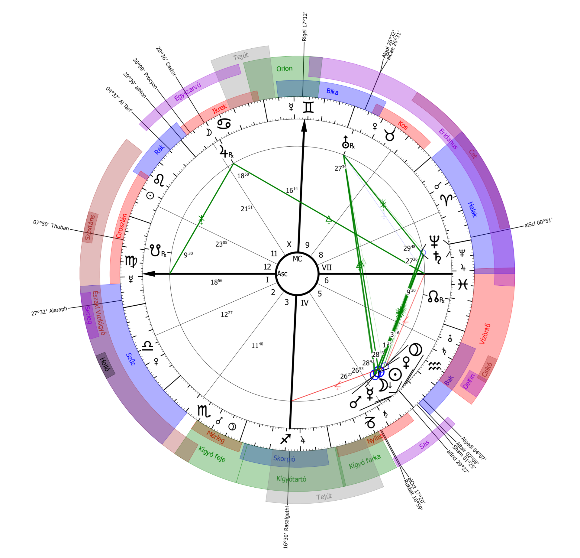 Fotó: AstroSky Asztrológiai rendszer