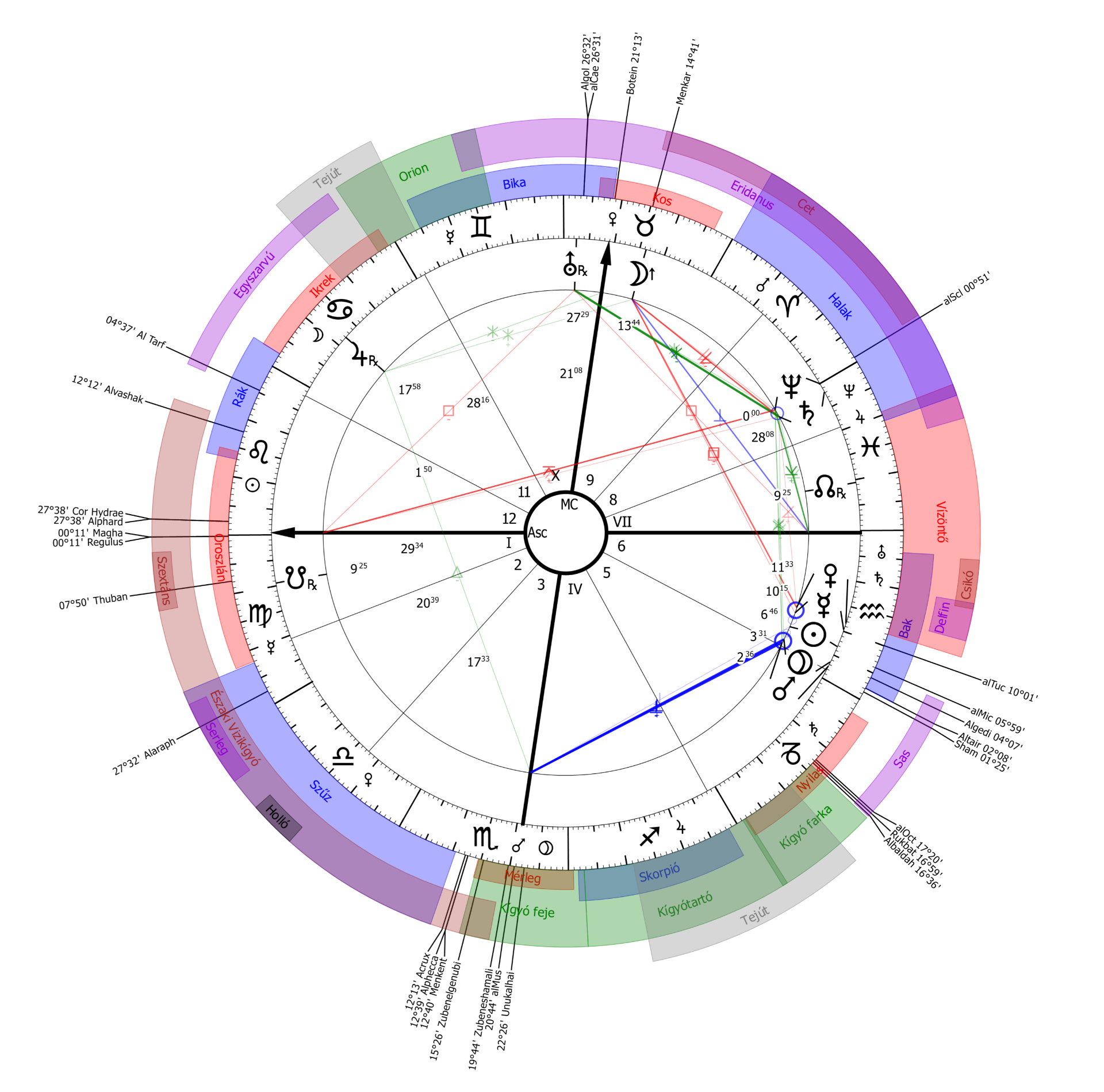 Fotó: AstroSky Asztrológiai rendszer
