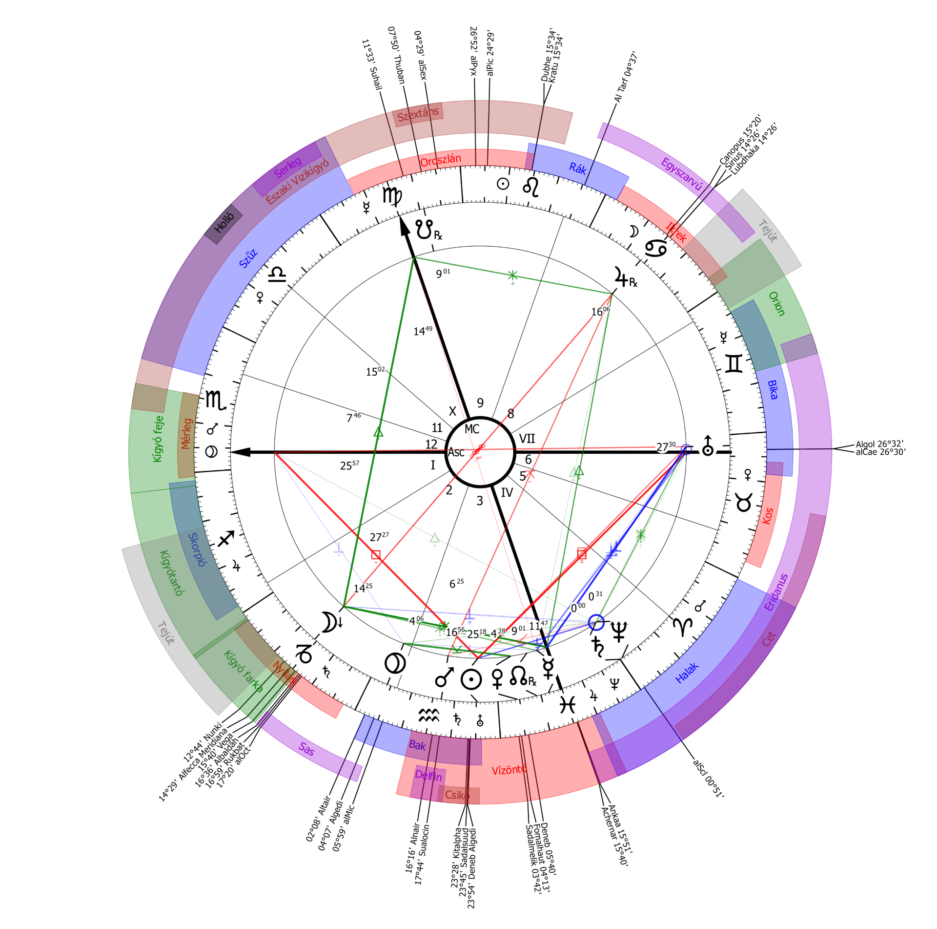 Fotó: AstroSky Asztrológiai rendszer