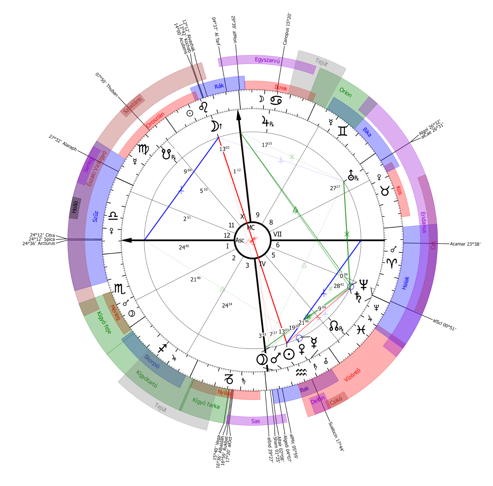 Fotó: AstroSky Asztrológiai rendszer