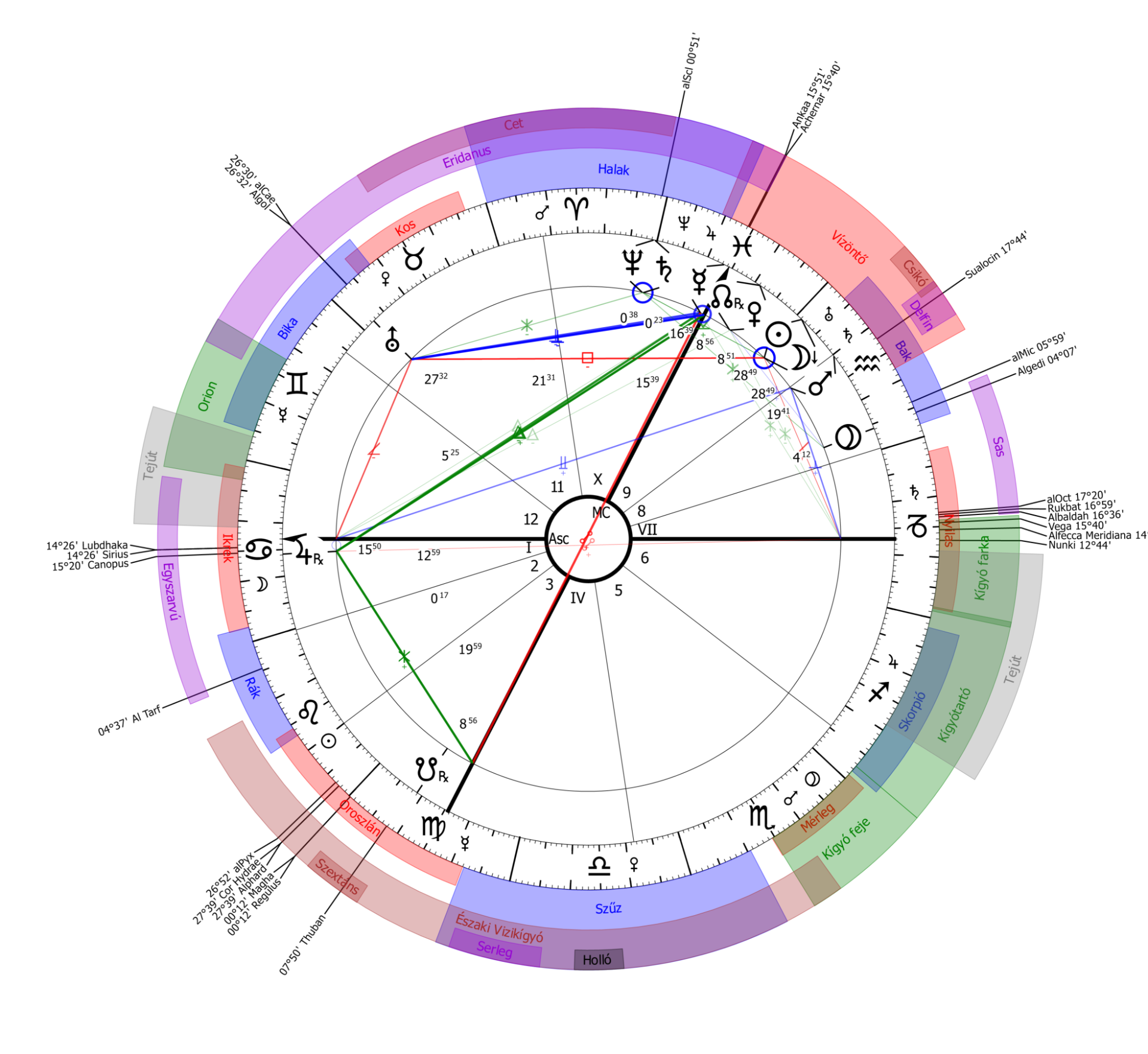 Fotó: AstroSky Asztrológiai rendszer