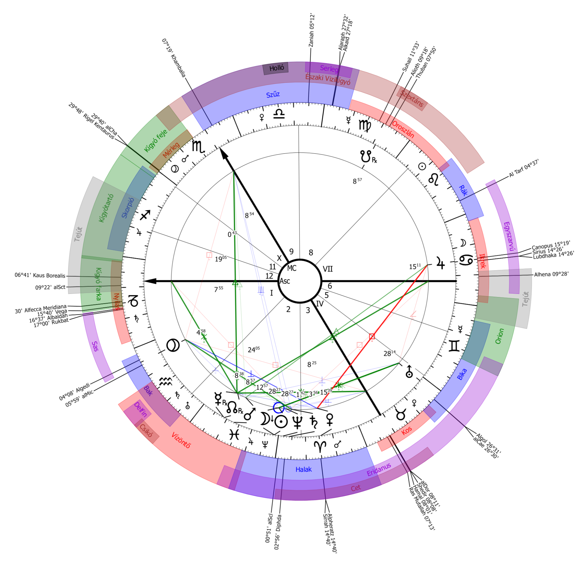 Kép: AstroSky Asztrológiai rendszer