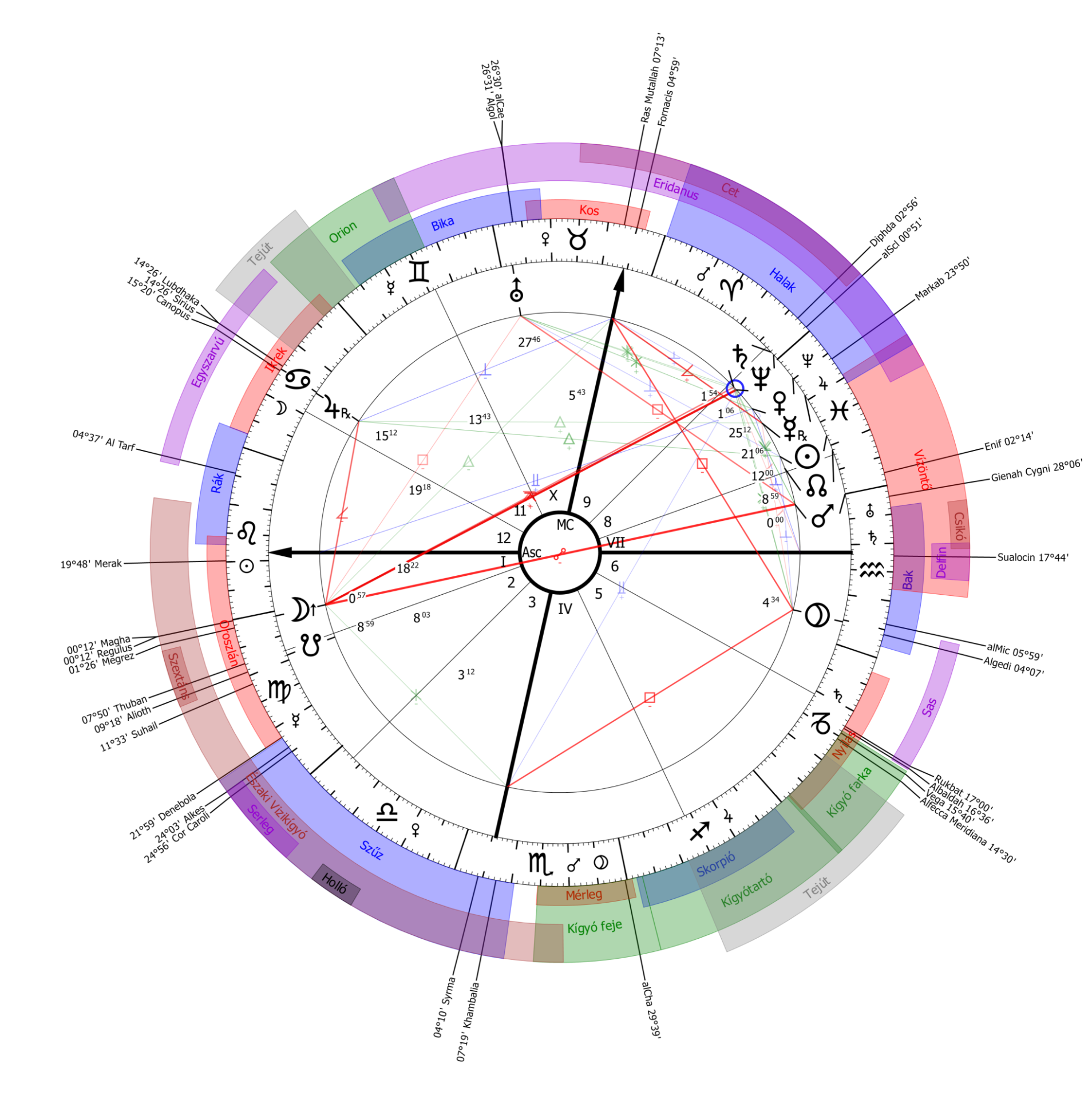Kép: AstroSky Asztrológiai rendszer
