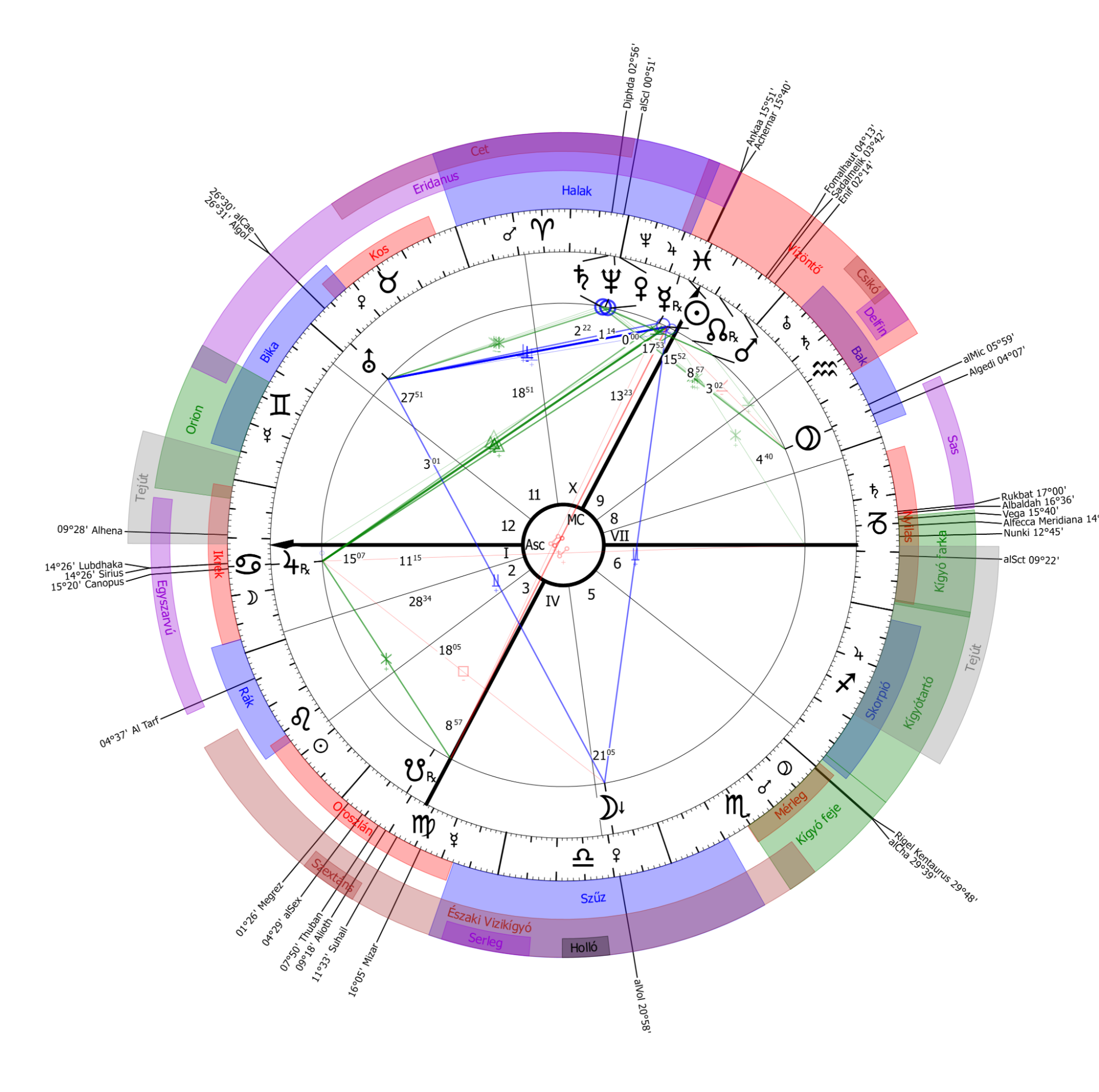 Kép: AstroSky Asztrológiai rendszer