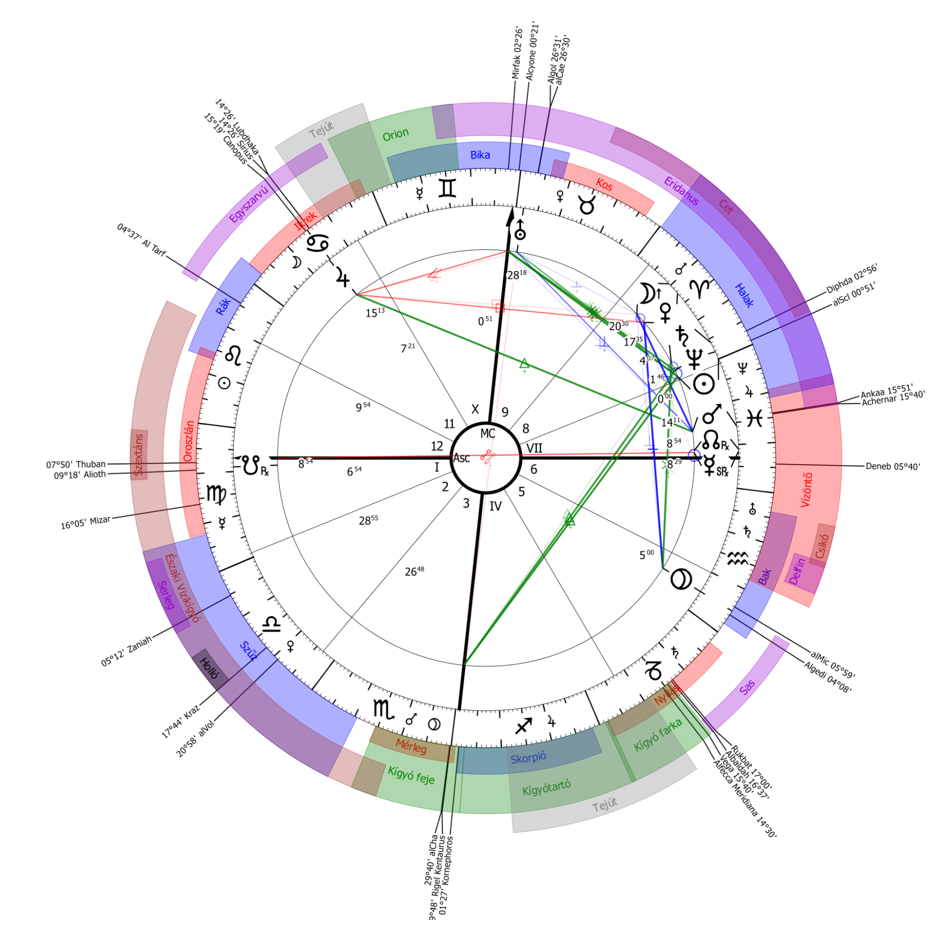 Kép: AstroSky Asztrológiai rendszer