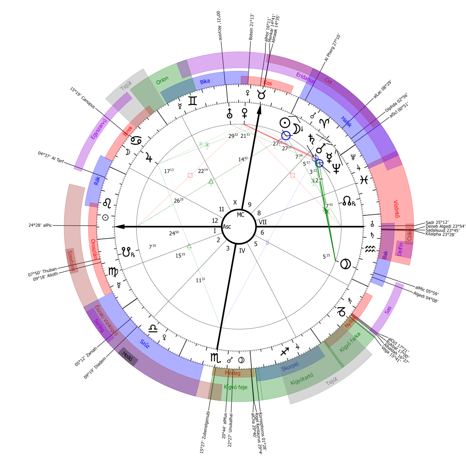 Kép: AstroSky Asztrológiai rendszer