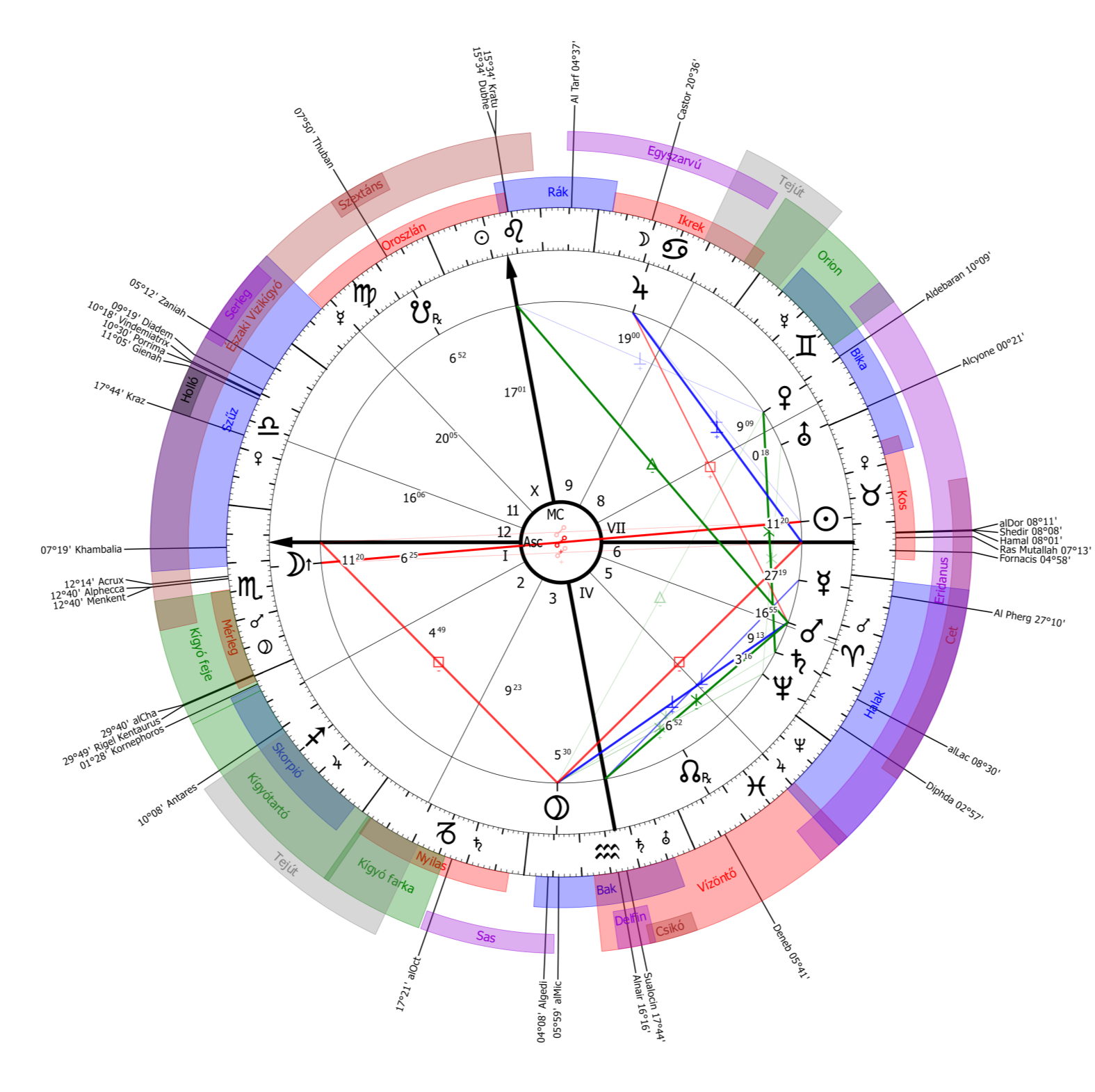Kép: AstroSky Asztrológiai rendszer