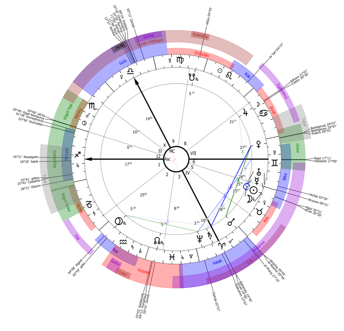 Kép: AstroSky Asztrológiai rendszer