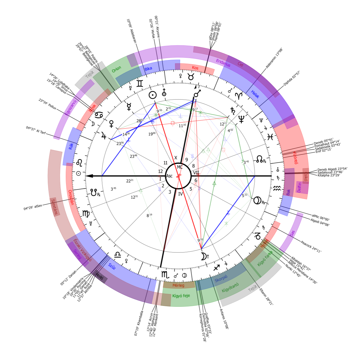 Kép: AstroSky Asztrológiai rendszer