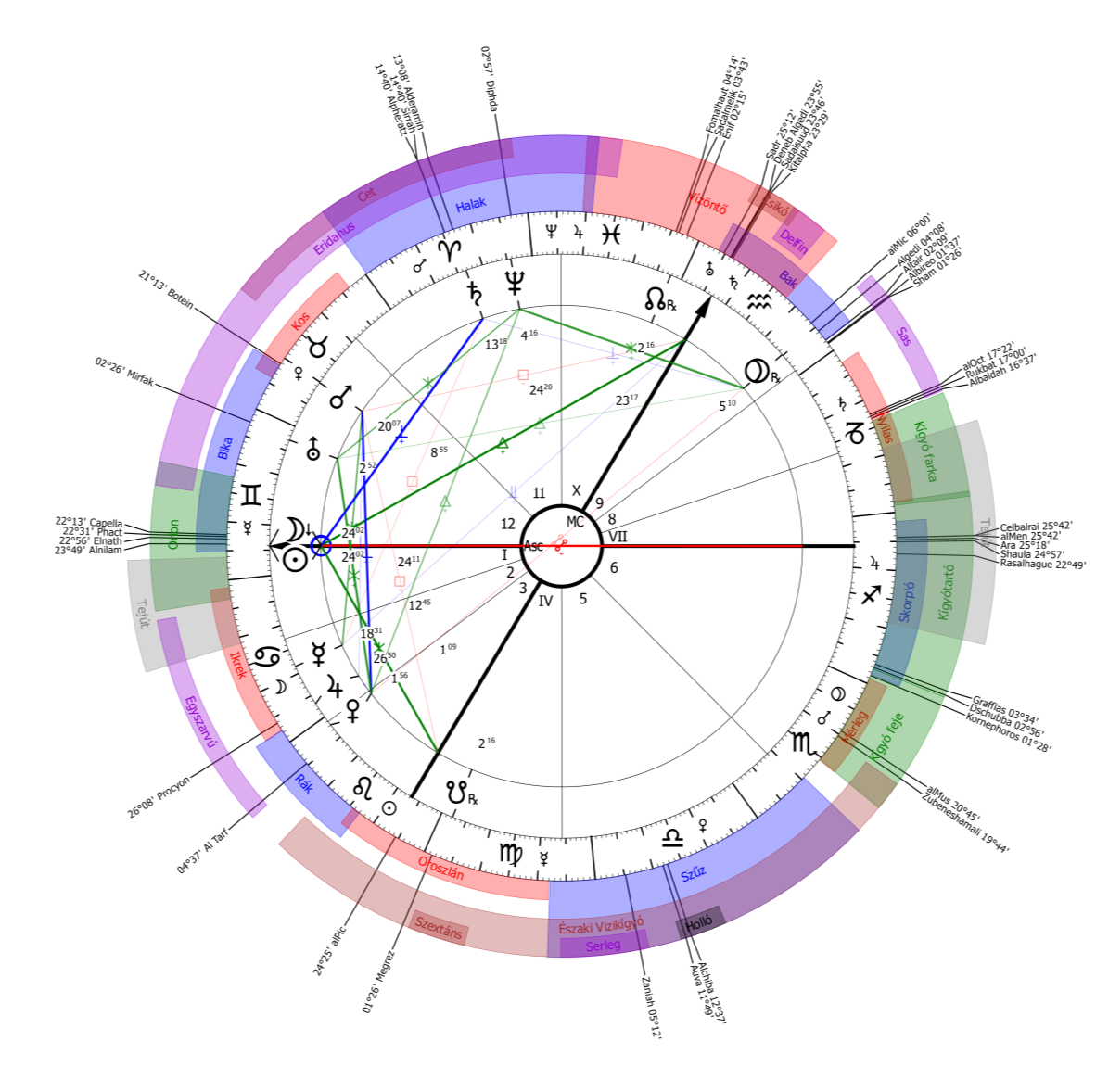 Kép: AstroSky Asztrológiai rendszer