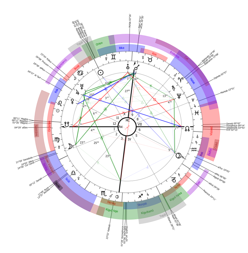 Kép: AstroSky Asztrológiai rendszer