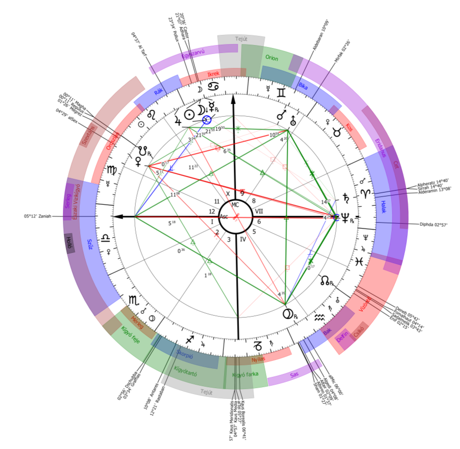 Kép: AstroSky Asztrológiai rendszer