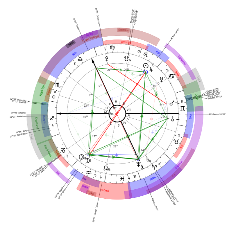 Kép: AstroSky Asztrológiai rendszer