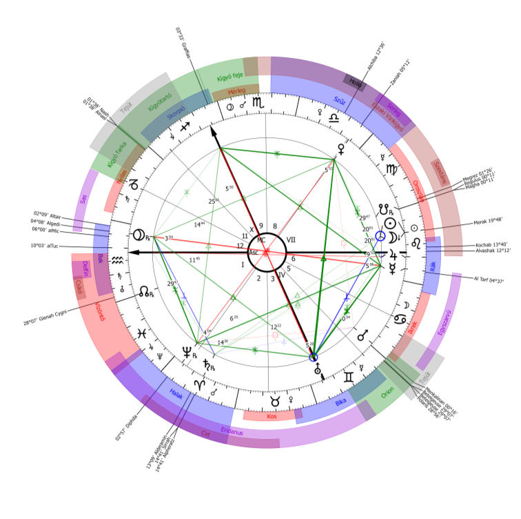 Kép: AstroSky Asztrológiai rendszer