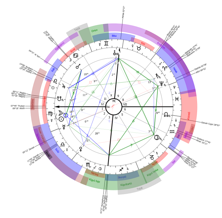Kép: AstroSky Asztrológiai rendszer