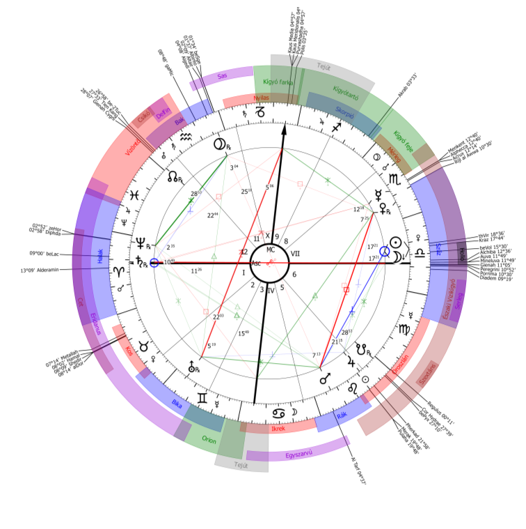 Kép: AstroSky Asztrológiai rendszer